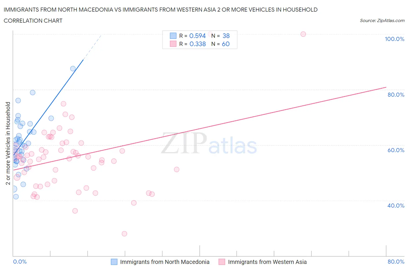 Immigrants from North Macedonia vs Immigrants from Western Asia 2 or more Vehicles in Household