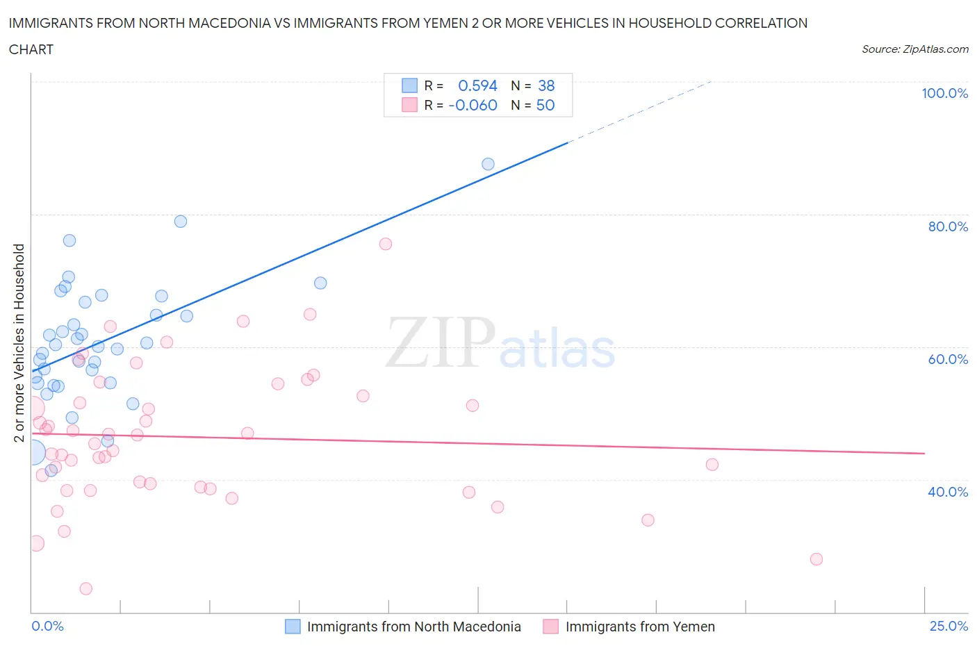Immigrants from North Macedonia vs Immigrants from Yemen 2 or more Vehicles in Household