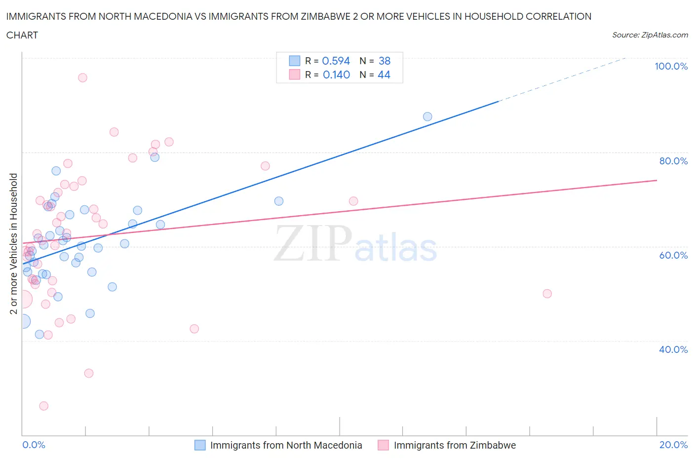 Immigrants from North Macedonia vs Immigrants from Zimbabwe 2 or more Vehicles in Household