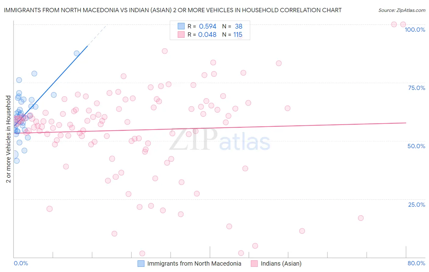 Immigrants from North Macedonia vs Indian (Asian) 2 or more Vehicles in Household