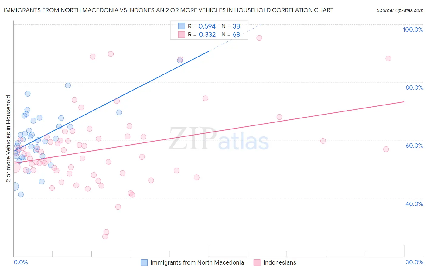 Immigrants from North Macedonia vs Indonesian 2 or more Vehicles in Household
