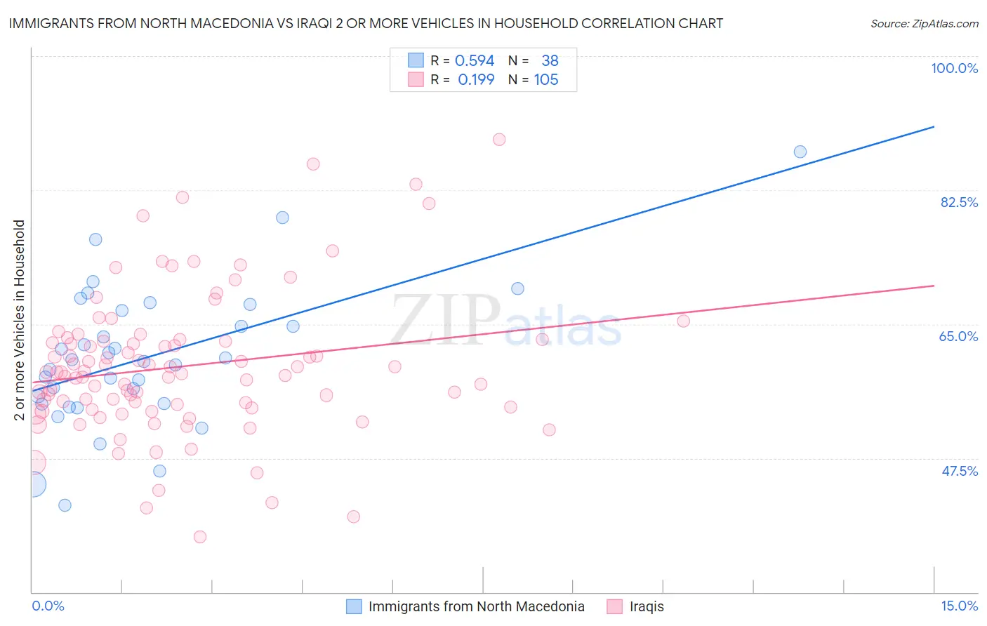 Immigrants from North Macedonia vs Iraqi 2 or more Vehicles in Household