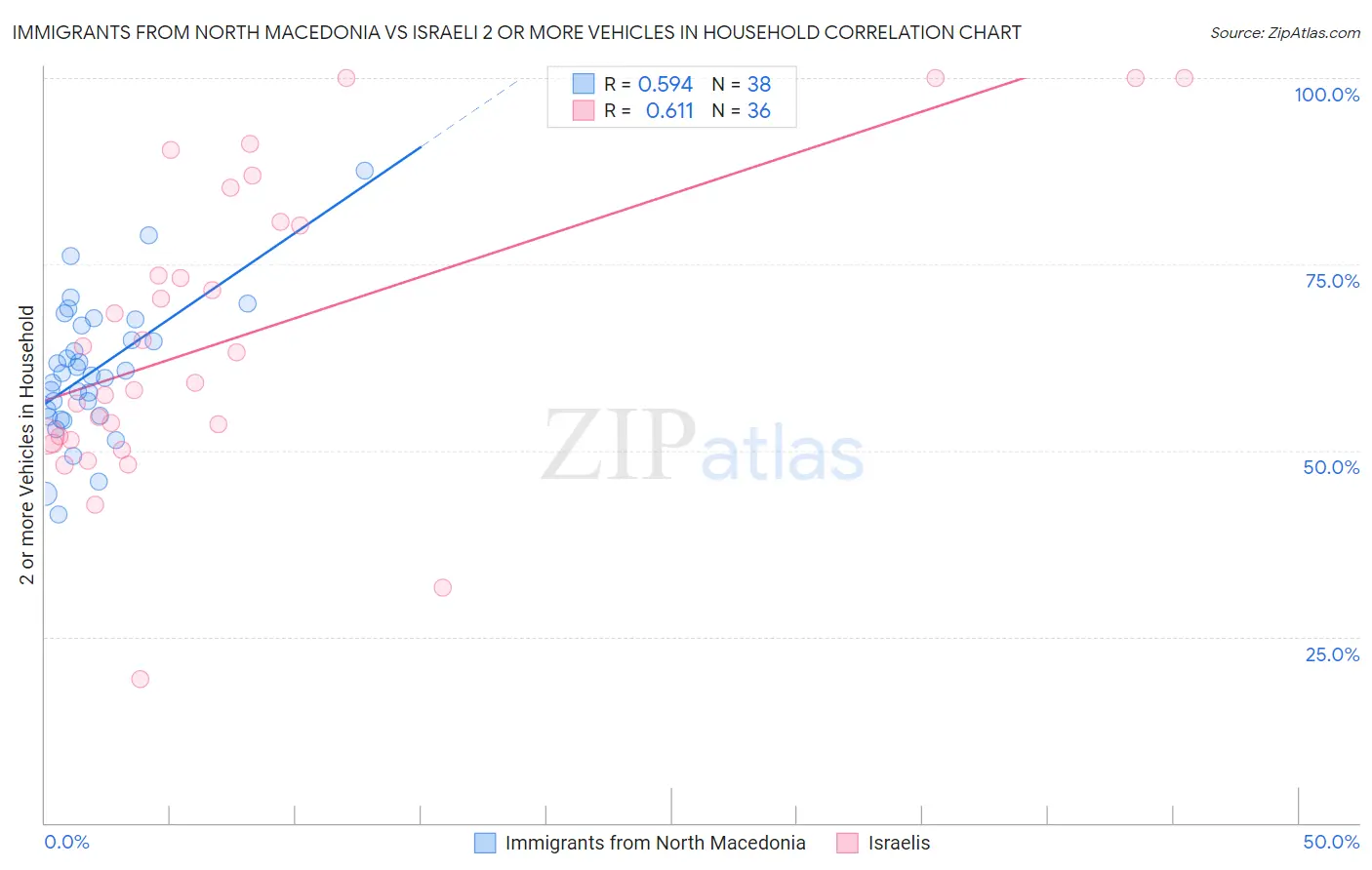 Immigrants from North Macedonia vs Israeli 2 or more Vehicles in Household