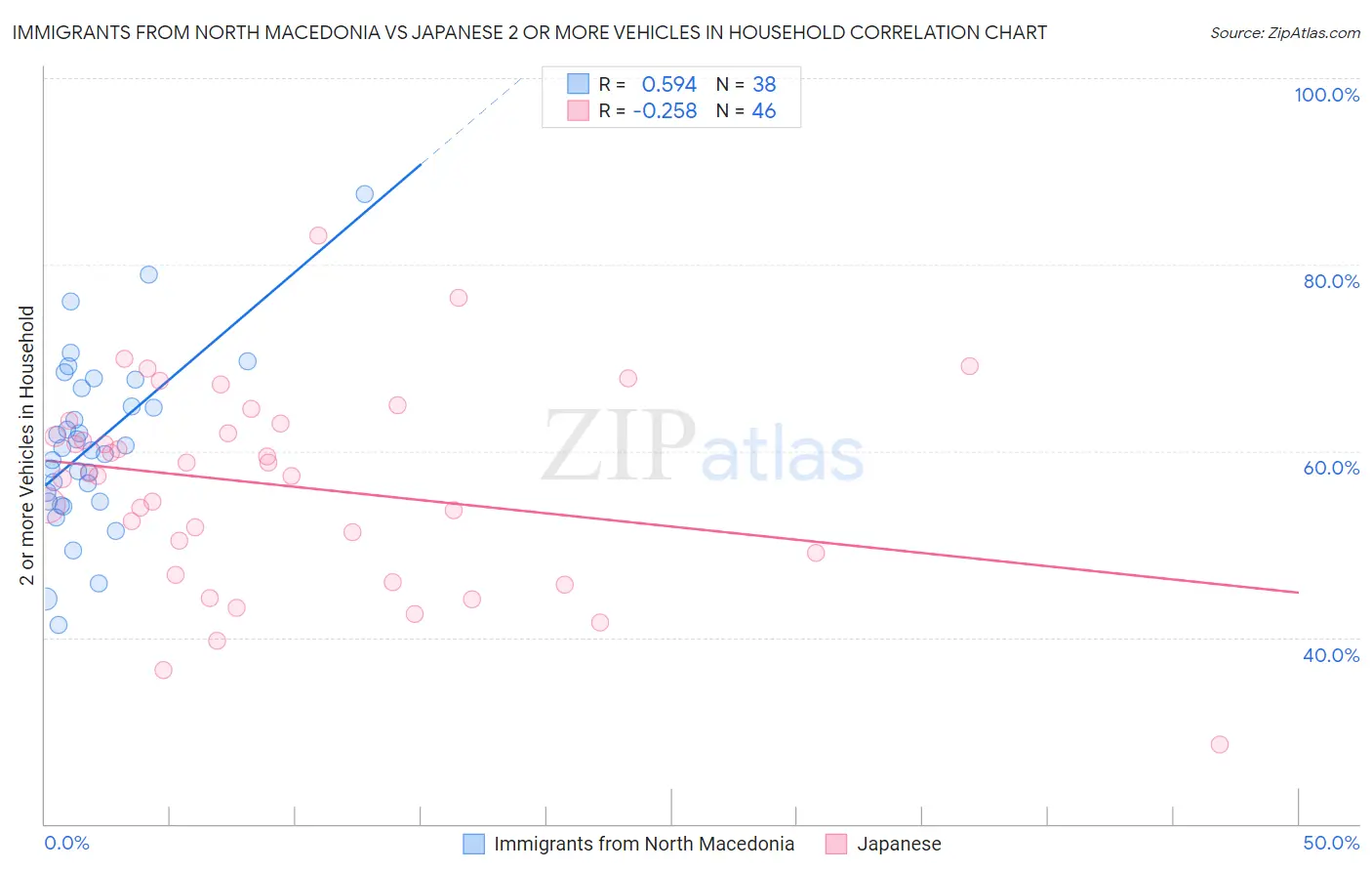 Immigrants from North Macedonia vs Japanese 2 or more Vehicles in Household