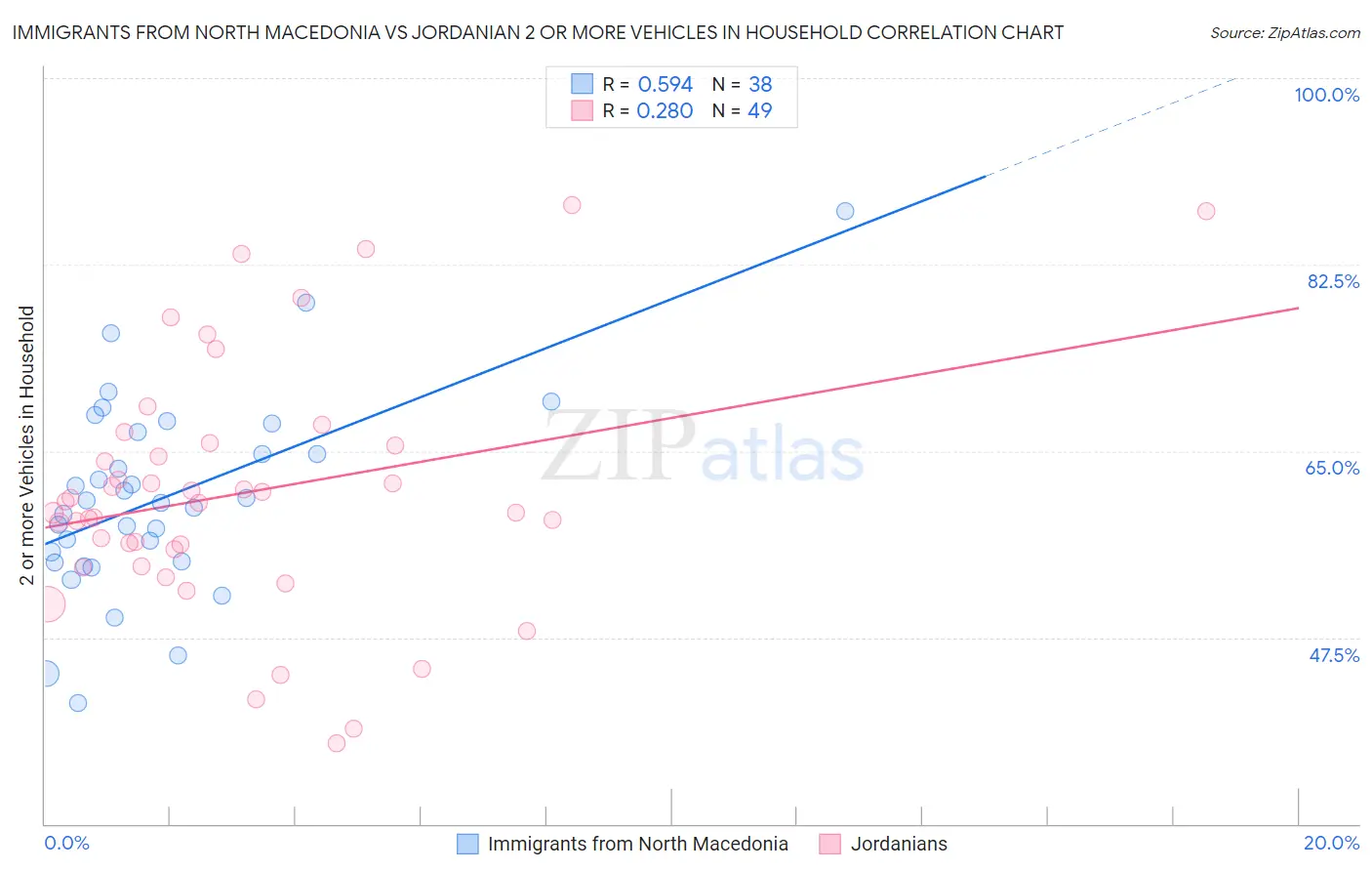 Immigrants from North Macedonia vs Jordanian 2 or more Vehicles in Household