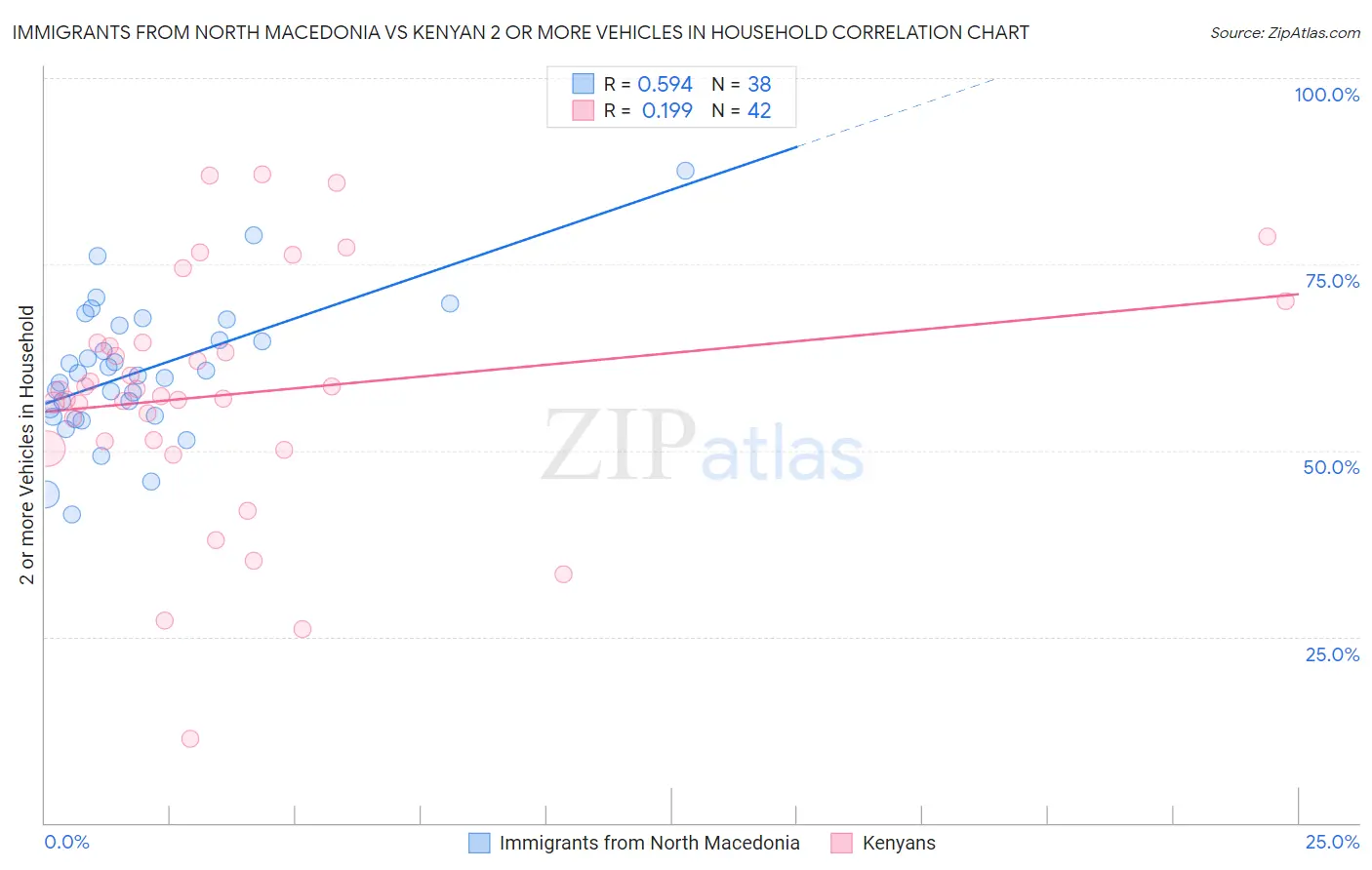 Immigrants from North Macedonia vs Kenyan 2 or more Vehicles in Household