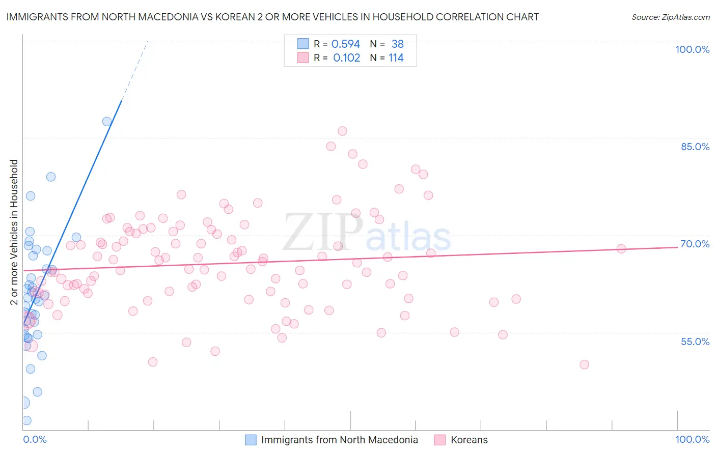 Immigrants from North Macedonia vs Korean 2 or more Vehicles in Household