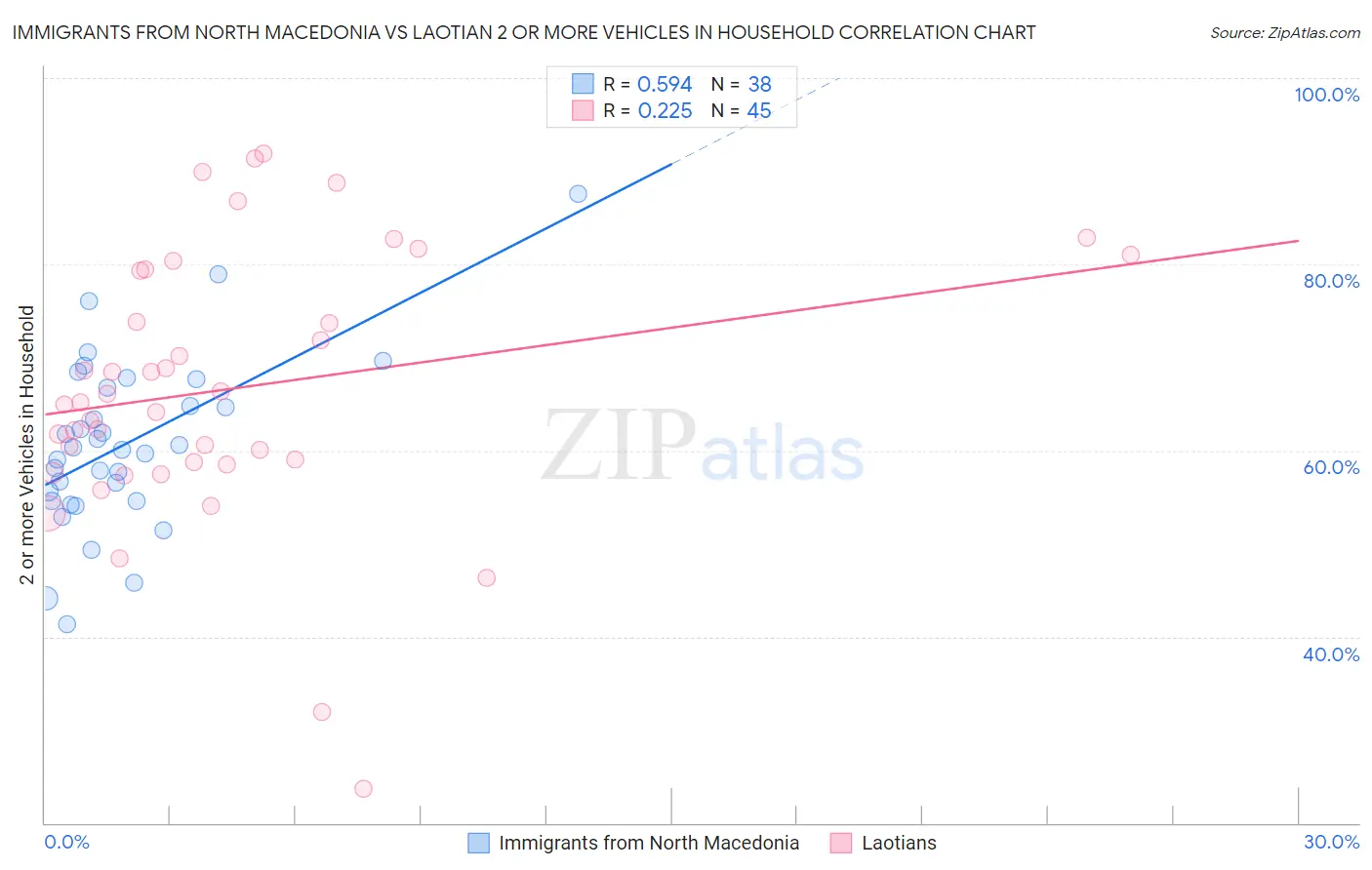 Immigrants from North Macedonia vs Laotian 2 or more Vehicles in Household