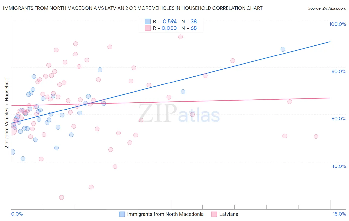 Immigrants from North Macedonia vs Latvian 2 or more Vehicles in Household