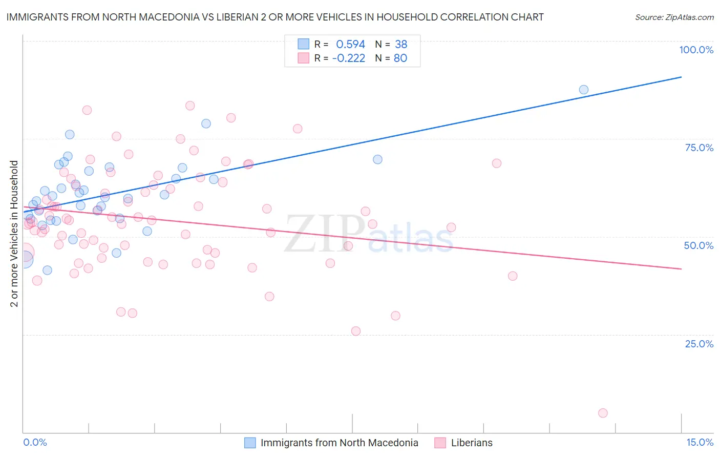 Immigrants from North Macedonia vs Liberian 2 or more Vehicles in Household