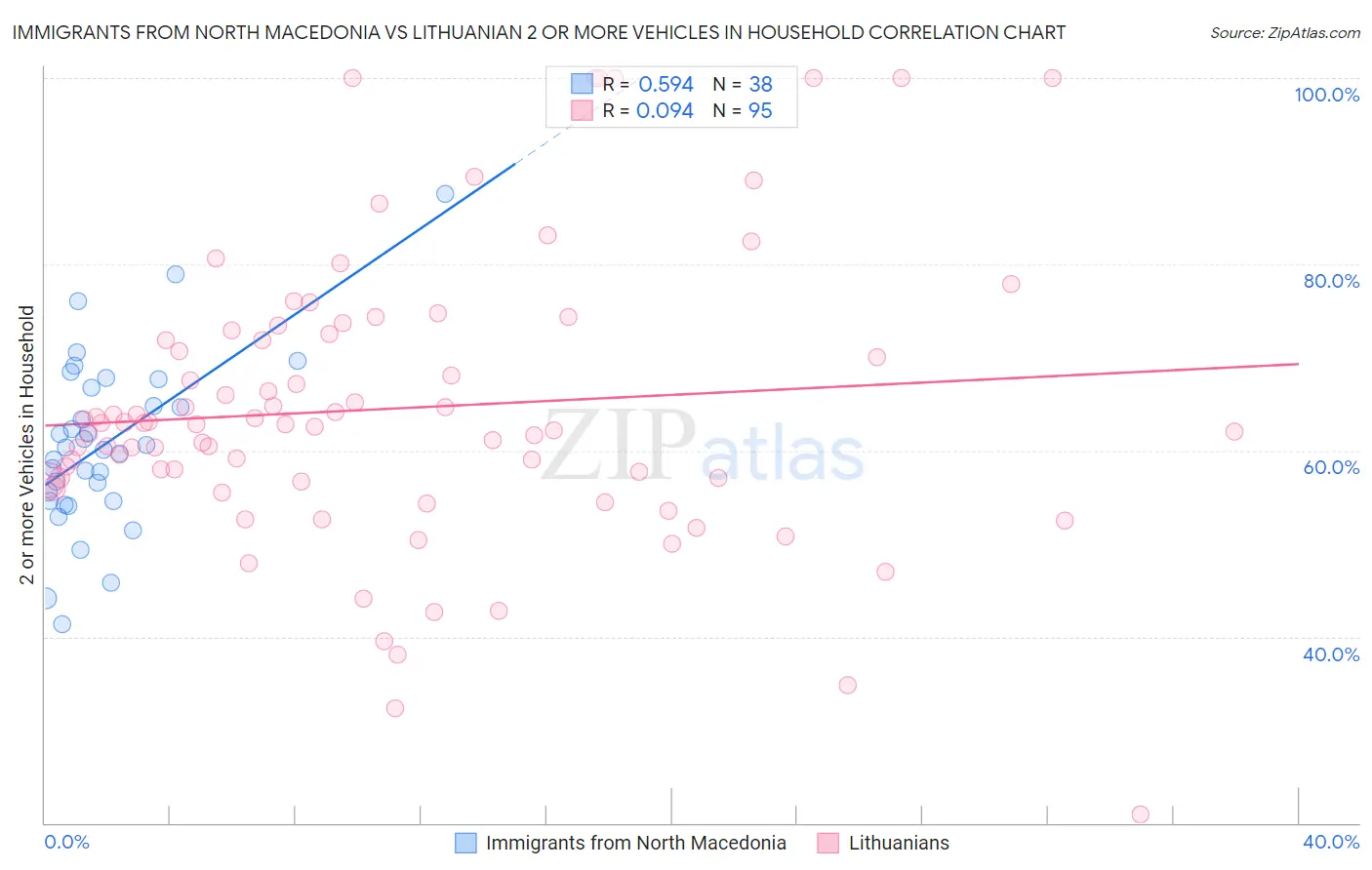 Immigrants from North Macedonia vs Lithuanian 2 or more Vehicles in Household