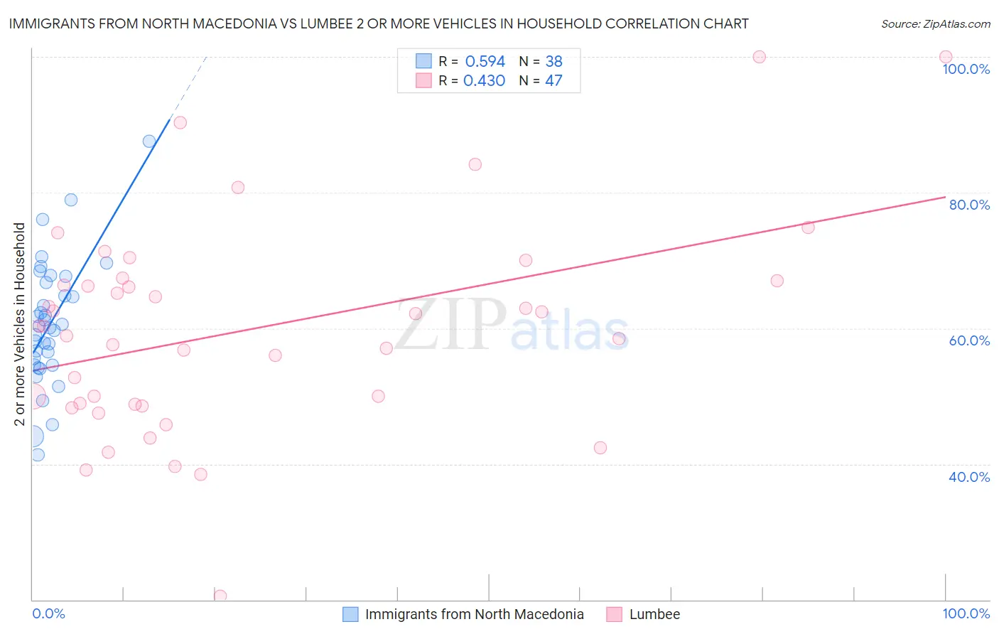 Immigrants from North Macedonia vs Lumbee 2 or more Vehicles in Household