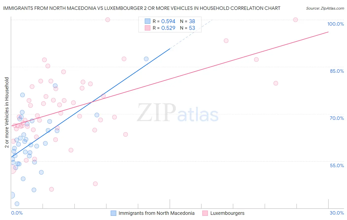 Immigrants from North Macedonia vs Luxembourger 2 or more Vehicles in Household