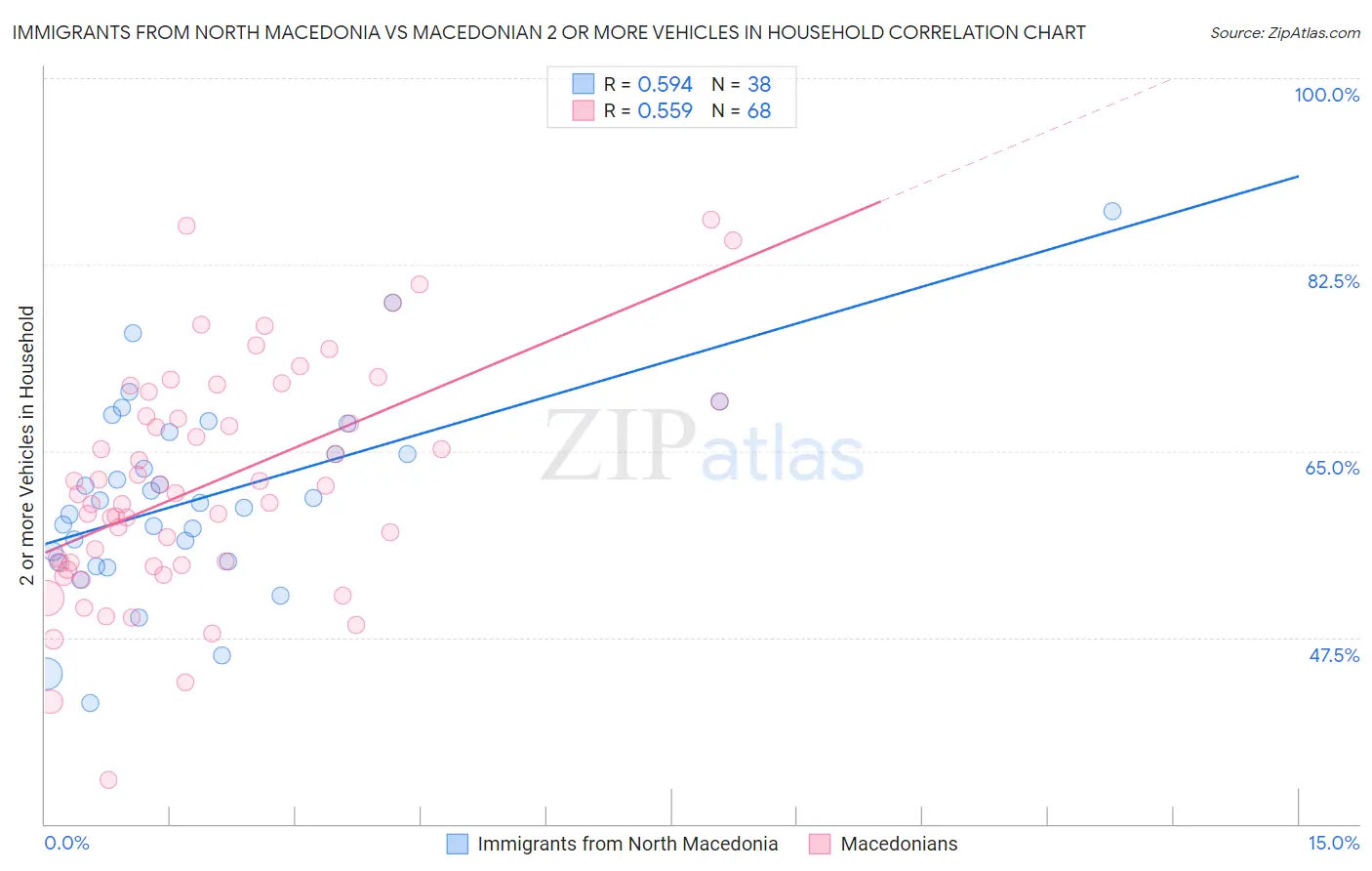 Immigrants from North Macedonia vs Macedonian 2 or more Vehicles in Household