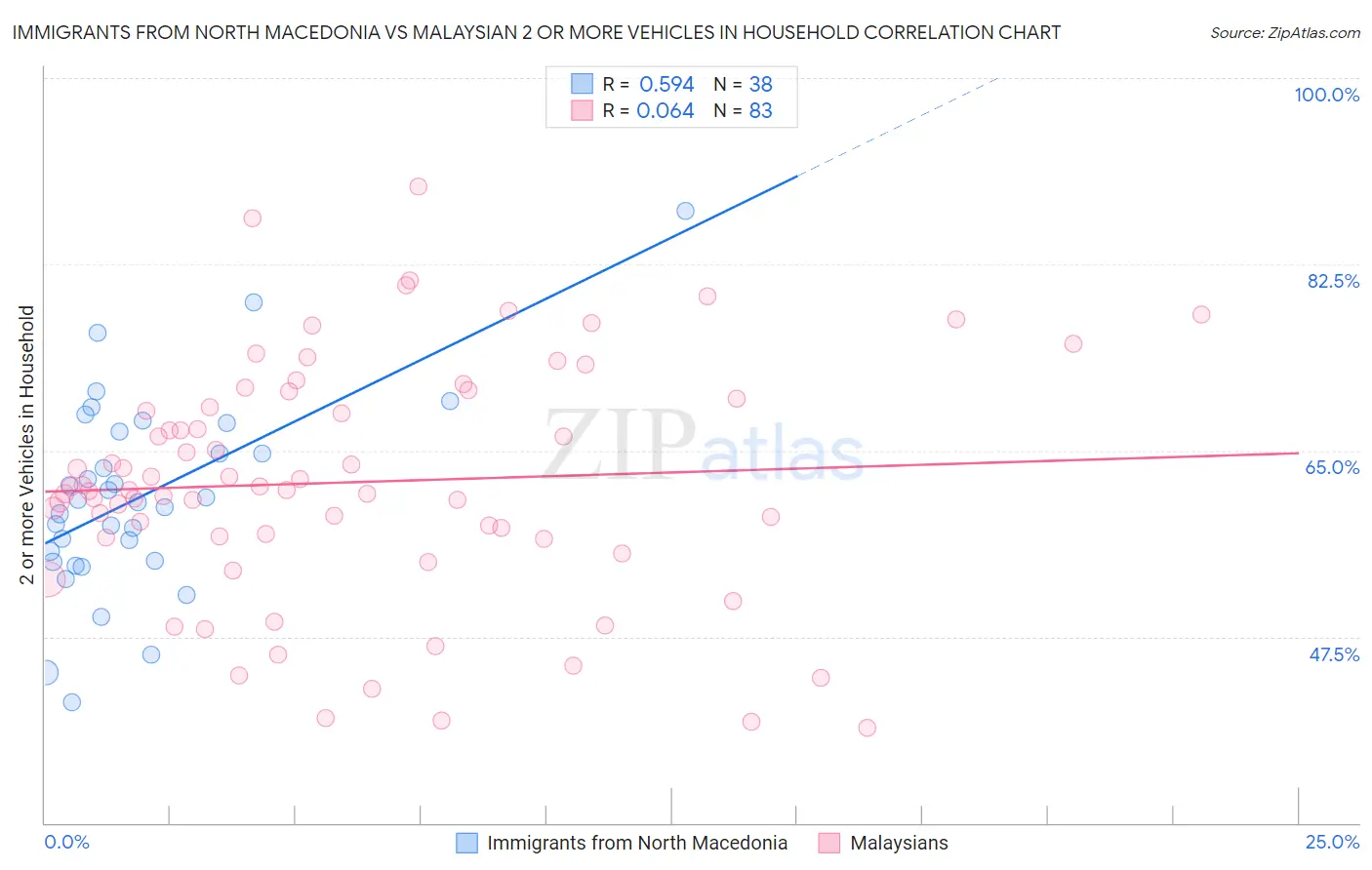 Immigrants from North Macedonia vs Malaysian 2 or more Vehicles in Household