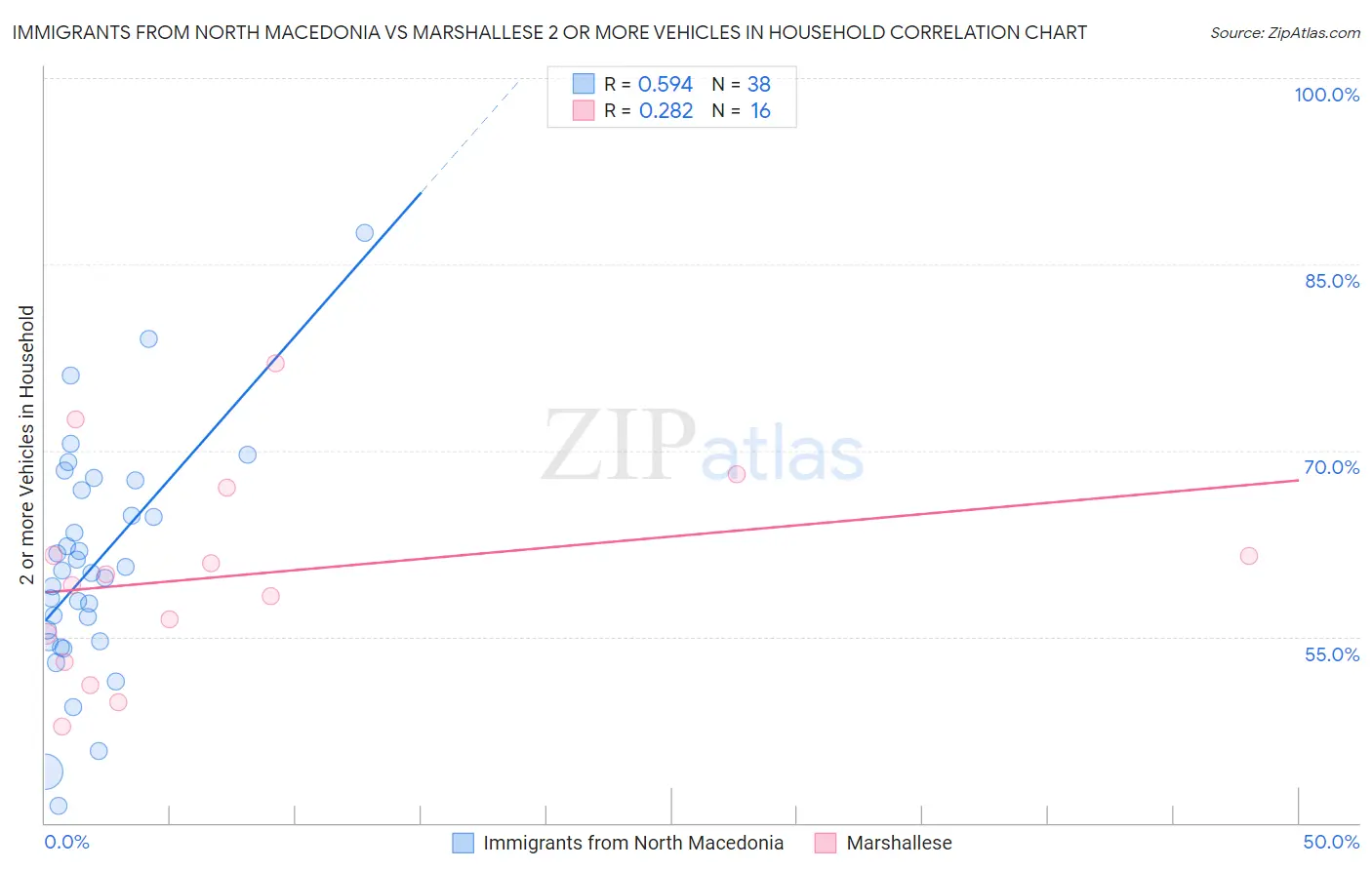 Immigrants from North Macedonia vs Marshallese 2 or more Vehicles in Household