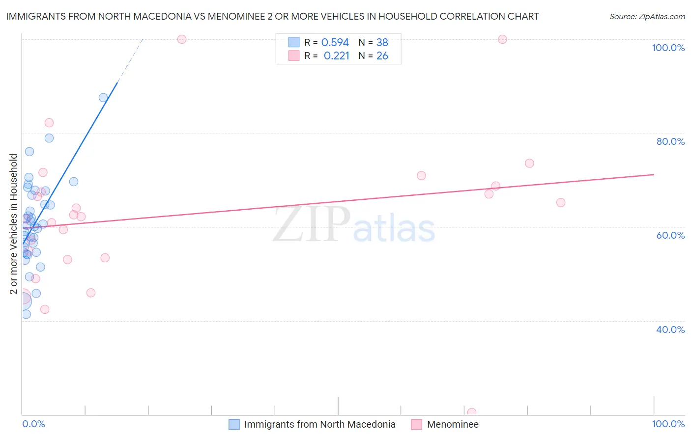 Immigrants from North Macedonia vs Menominee 2 or more Vehicles in Household