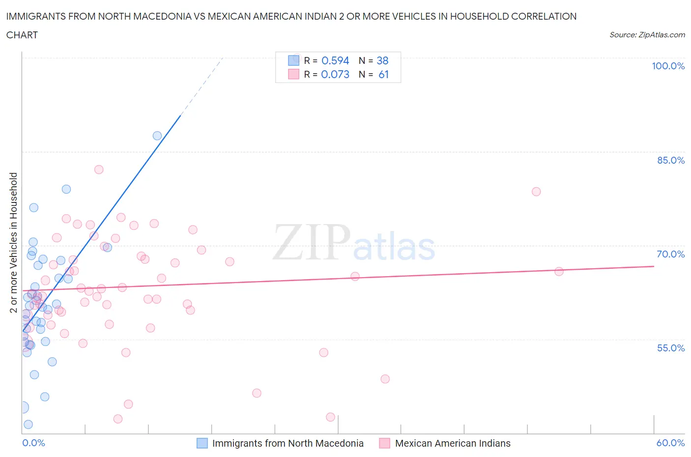 Immigrants from North Macedonia vs Mexican American Indian 2 or more Vehicles in Household