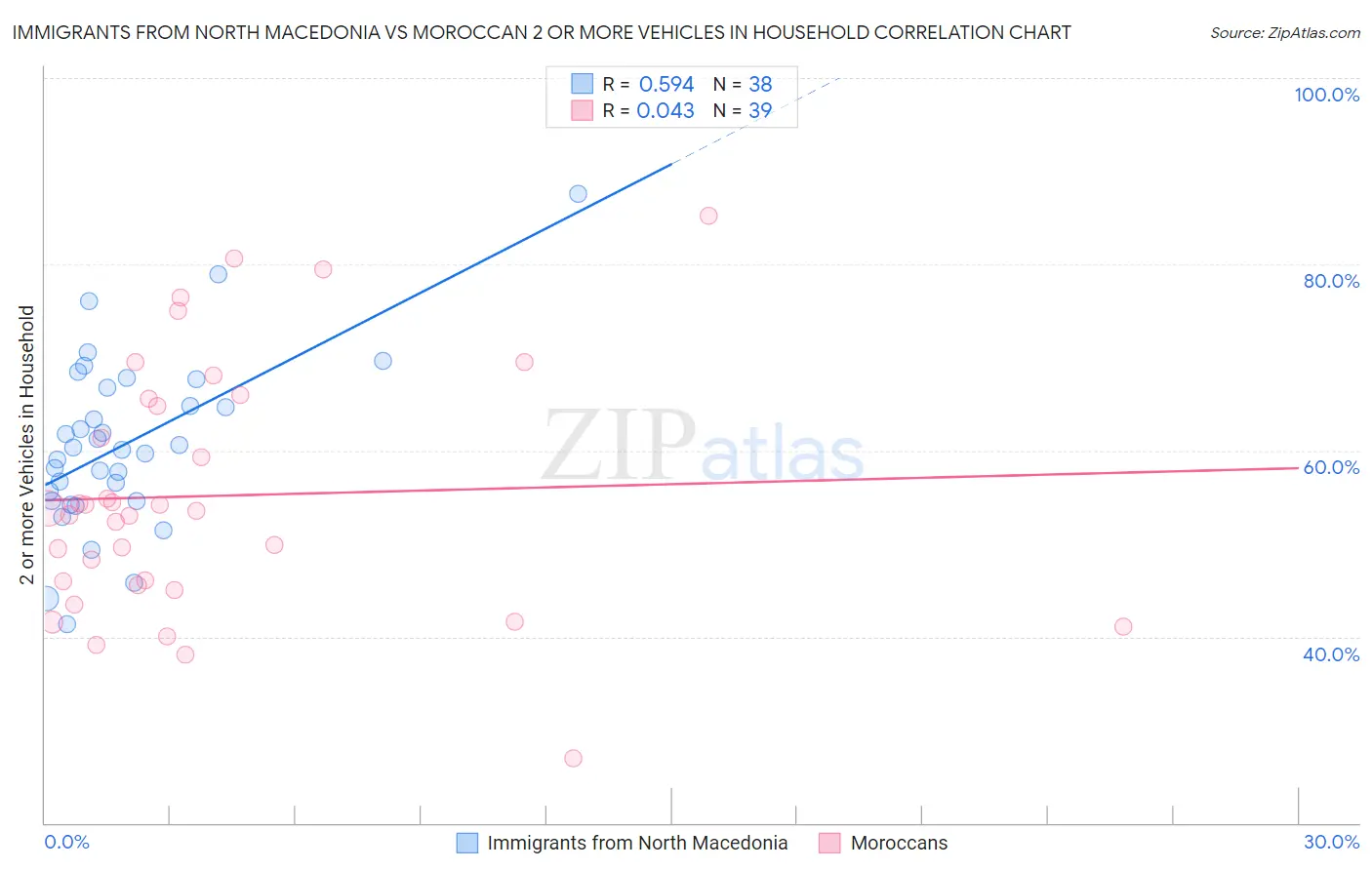 Immigrants from North Macedonia vs Moroccan 2 or more Vehicles in Household