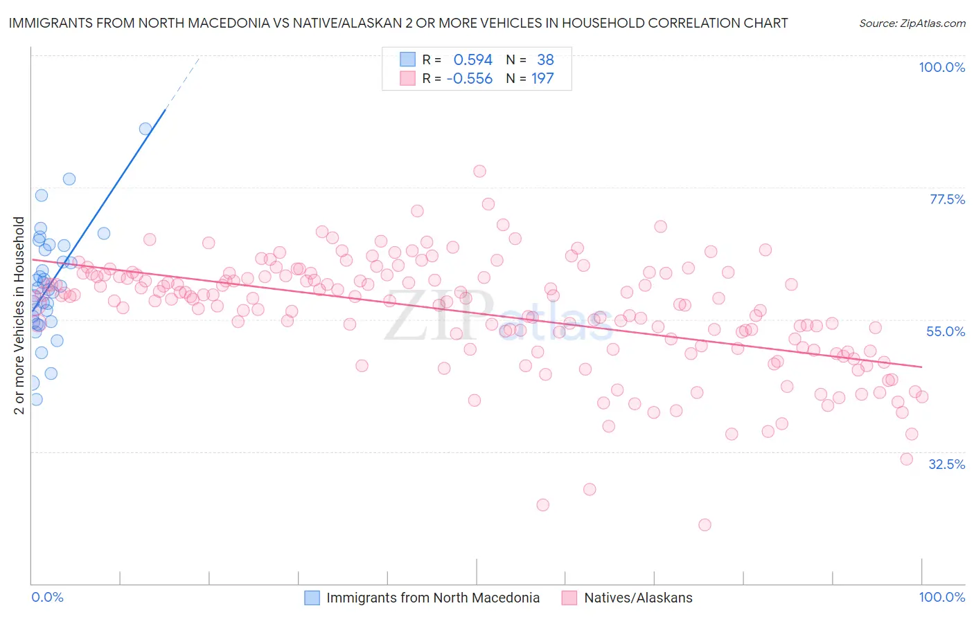 Immigrants from North Macedonia vs Native/Alaskan 2 or more Vehicles in Household
