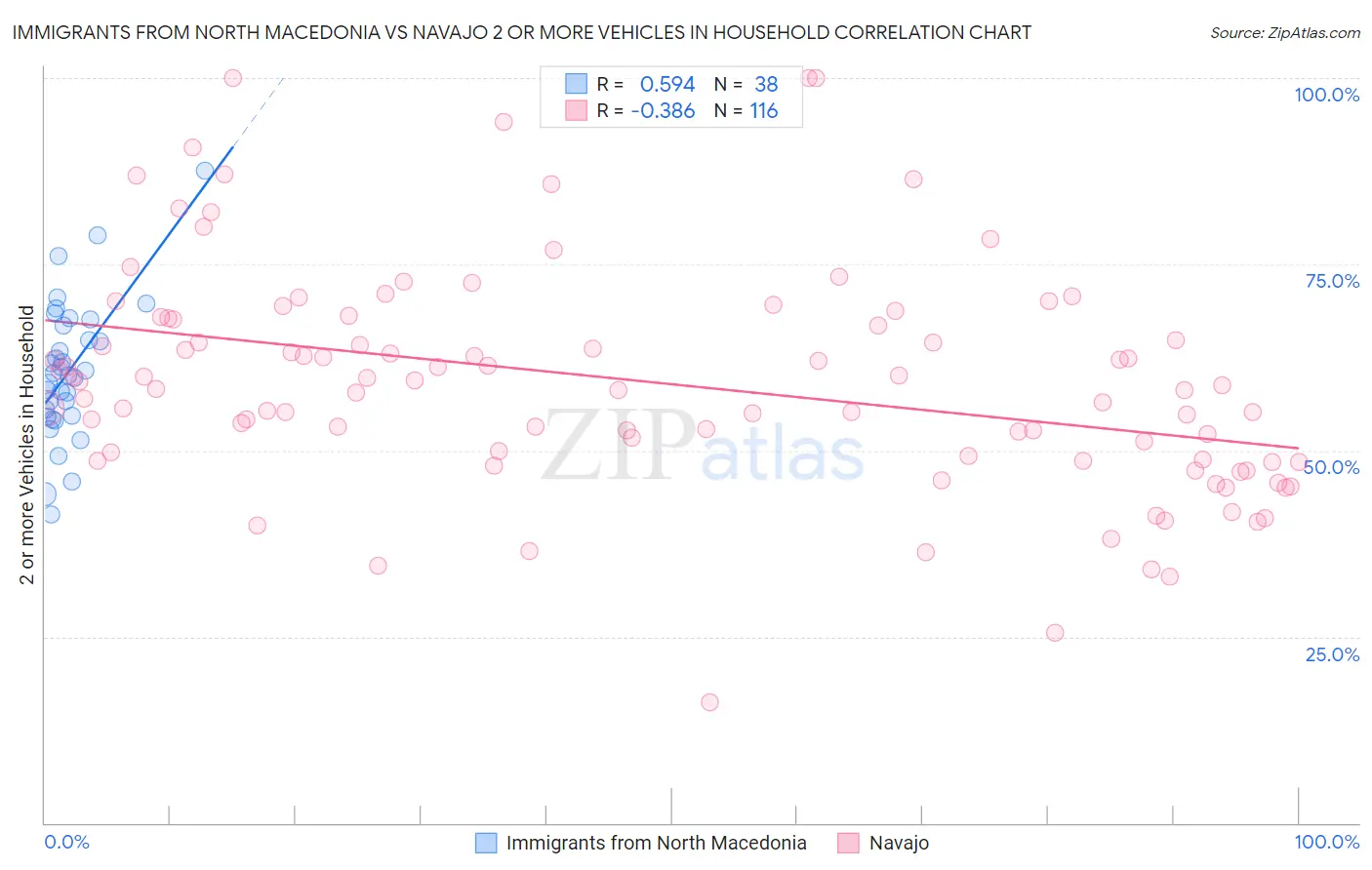 Immigrants from North Macedonia vs Navajo 2 or more Vehicles in Household