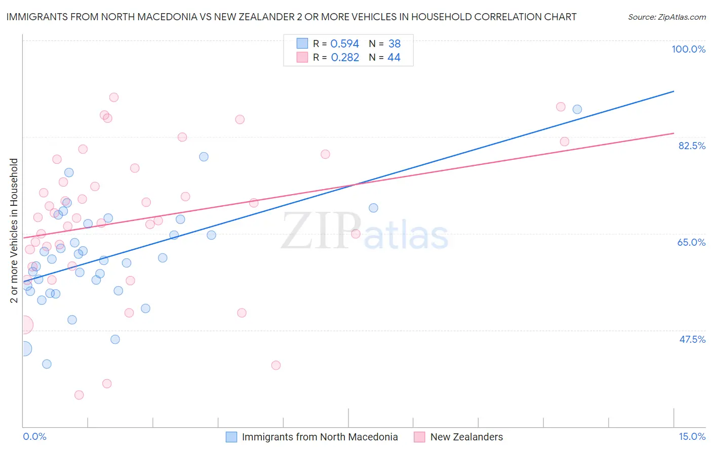 Immigrants from North Macedonia vs New Zealander 2 or more Vehicles in Household