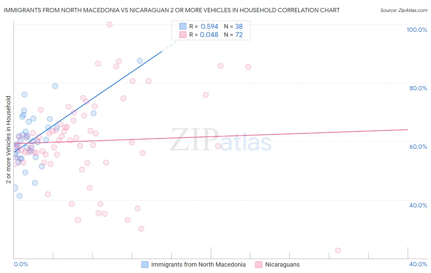 Immigrants from North Macedonia vs Nicaraguan 2 or more Vehicles in Household