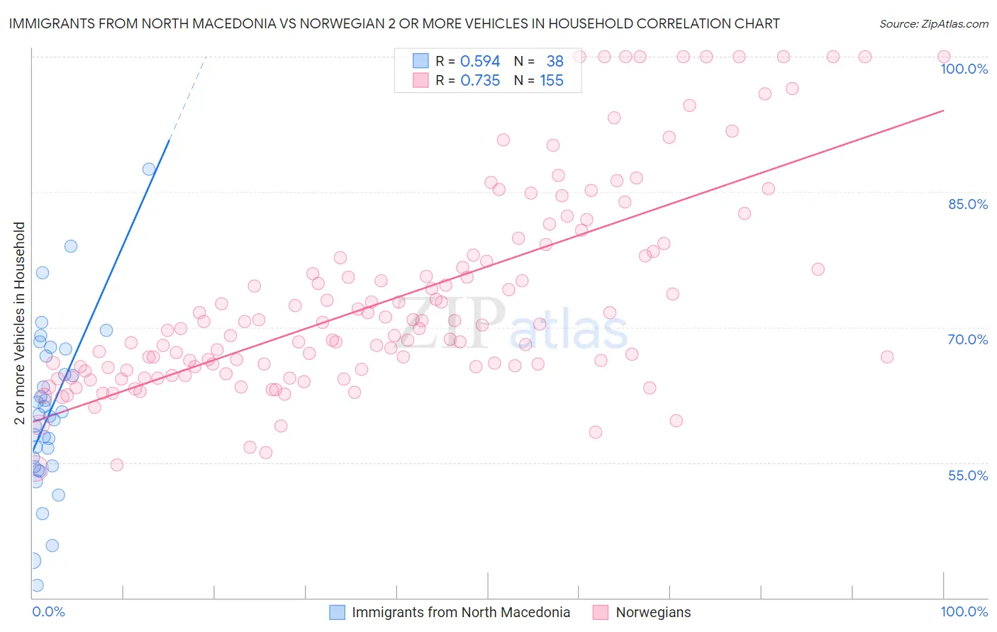Immigrants from North Macedonia vs Norwegian 2 or more Vehicles in Household