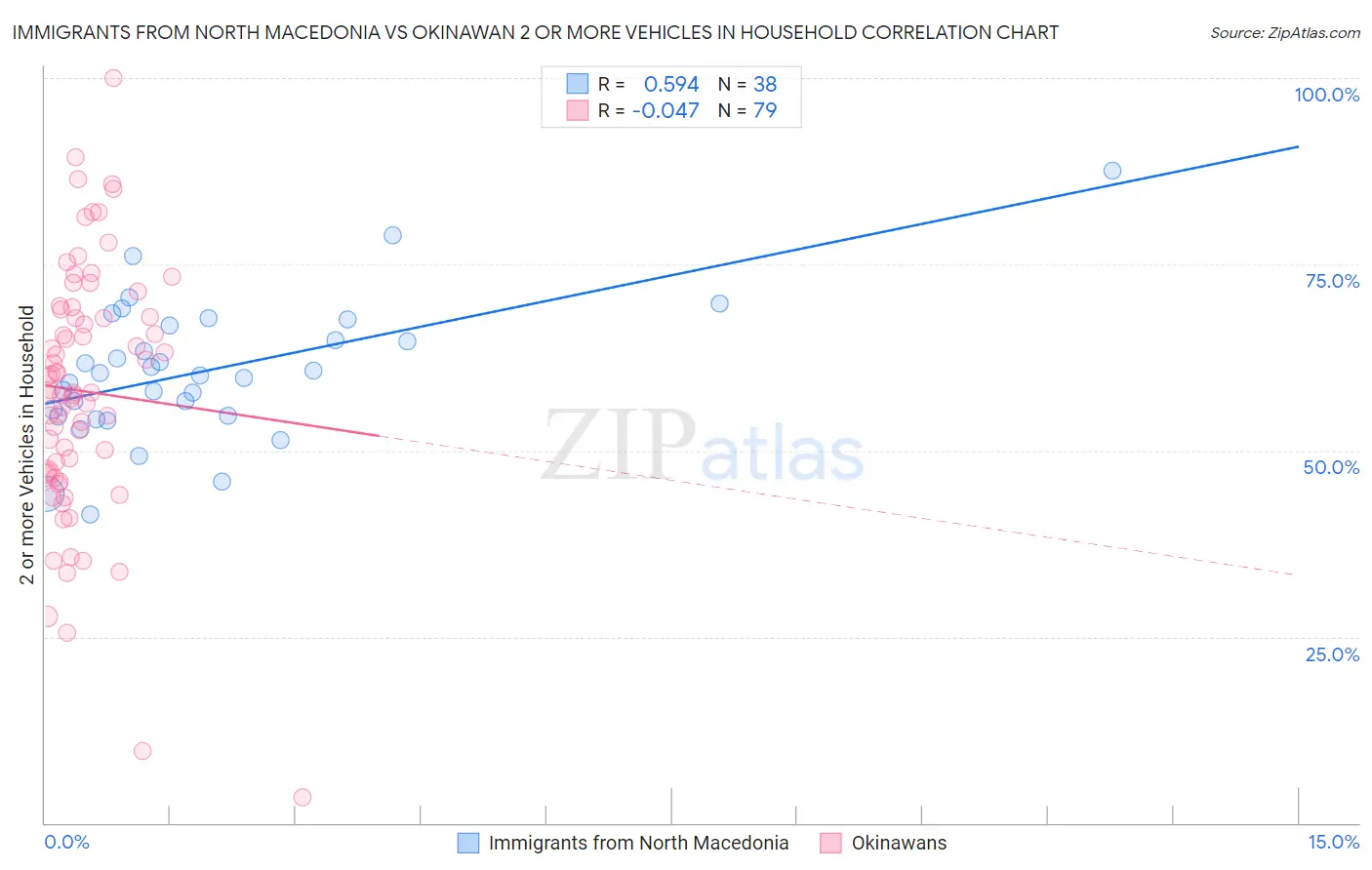 Immigrants from North Macedonia vs Okinawan 2 or more Vehicles in Household