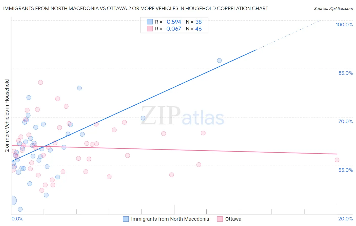 Immigrants from North Macedonia vs Ottawa 2 or more Vehicles in Household