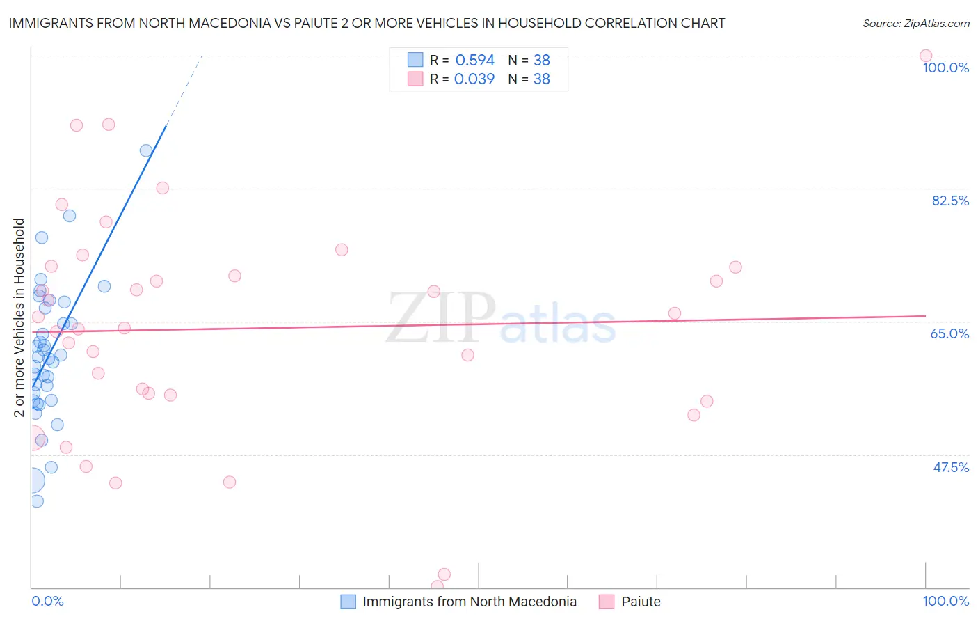 Immigrants from North Macedonia vs Paiute 2 or more Vehicles in Household