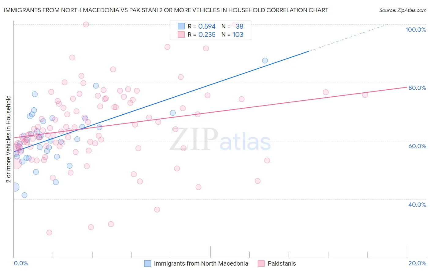 Immigrants from North Macedonia vs Pakistani 2 or more Vehicles in Household