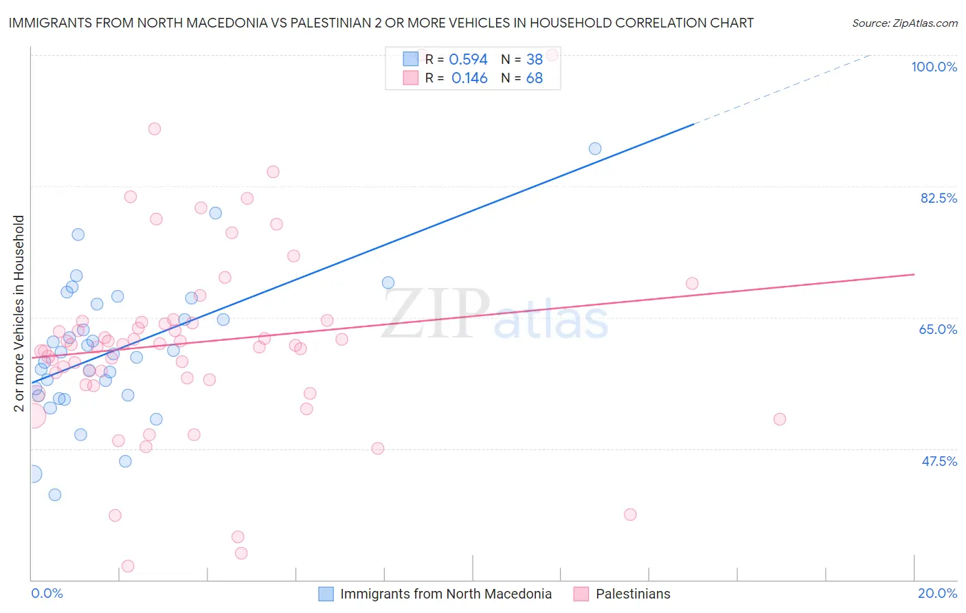Immigrants from North Macedonia vs Palestinian 2 or more Vehicles in Household