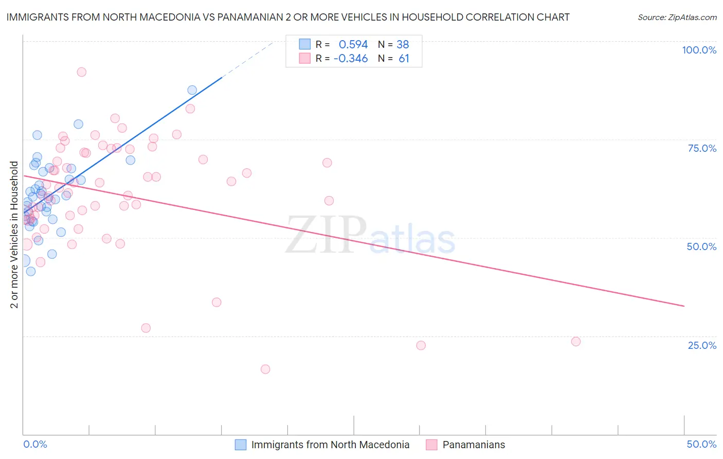 Immigrants from North Macedonia vs Panamanian 2 or more Vehicles in Household