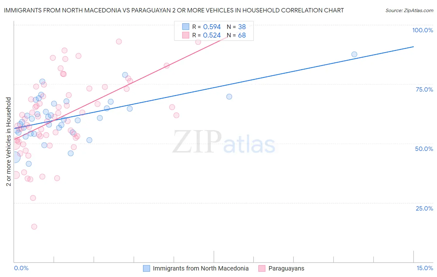Immigrants from North Macedonia vs Paraguayan 2 or more Vehicles in Household