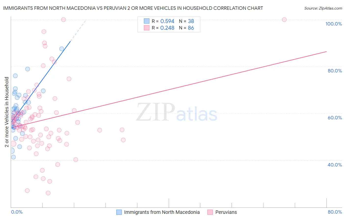 Immigrants from North Macedonia vs Peruvian 2 or more Vehicles in Household