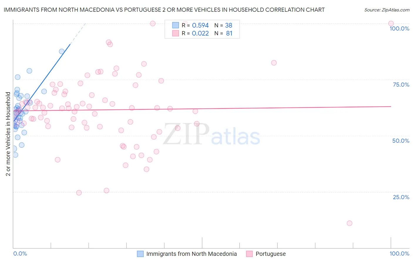 Immigrants from North Macedonia vs Portuguese 2 or more Vehicles in Household
