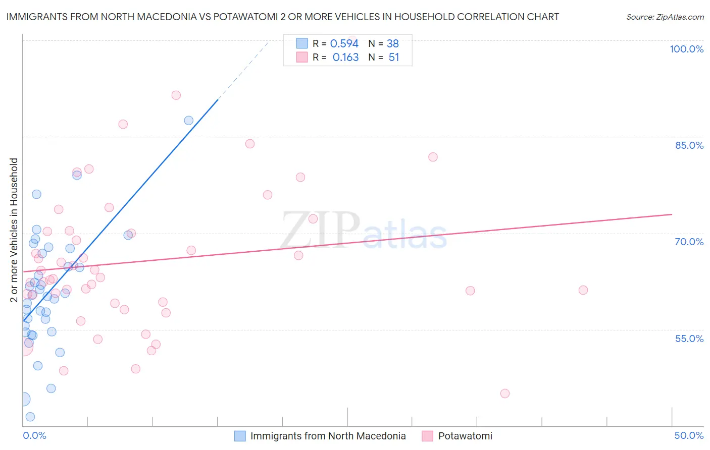 Immigrants from North Macedonia vs Potawatomi 2 or more Vehicles in Household