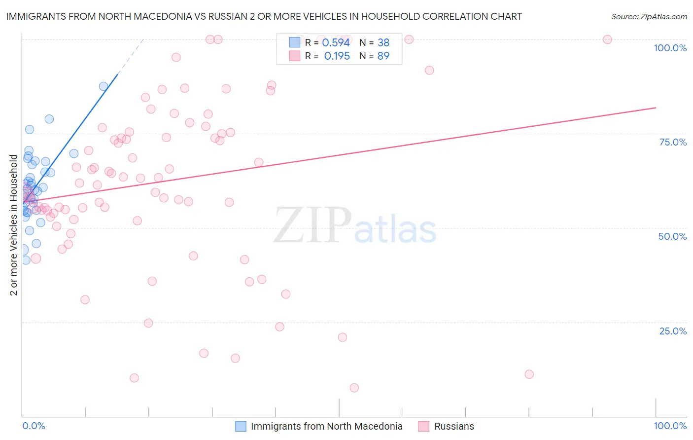 Immigrants from North Macedonia vs Russian 2 or more Vehicles in Household