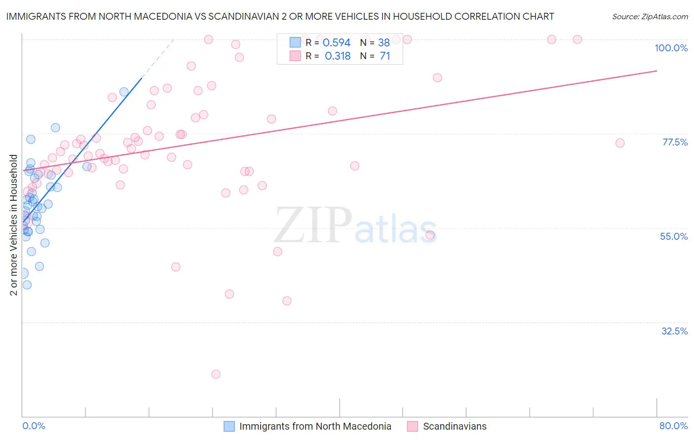 Immigrants from North Macedonia vs Scandinavian 2 or more Vehicles in Household