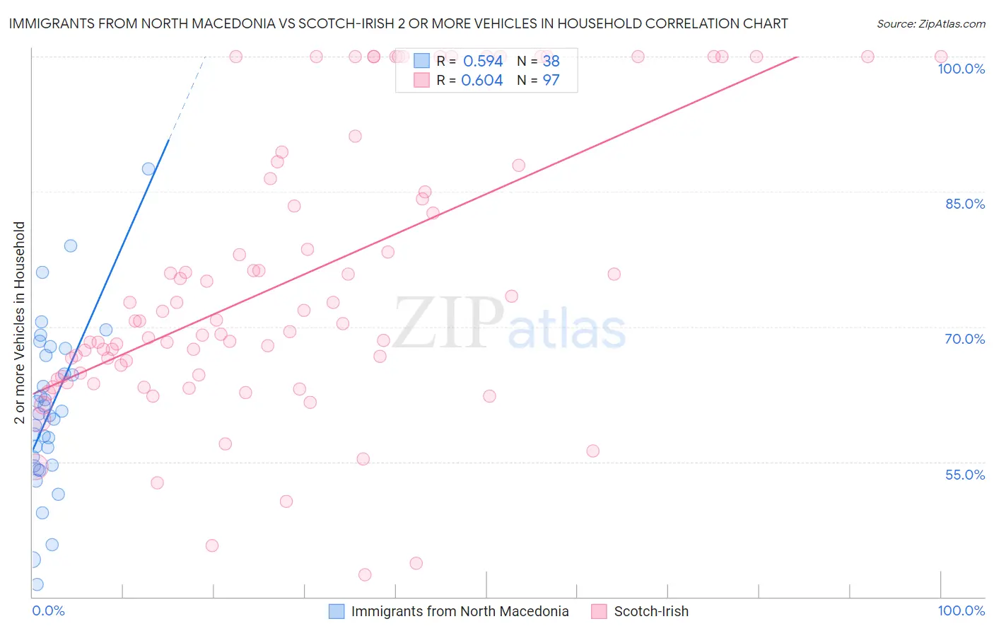 Immigrants from North Macedonia vs Scotch-Irish 2 or more Vehicles in Household