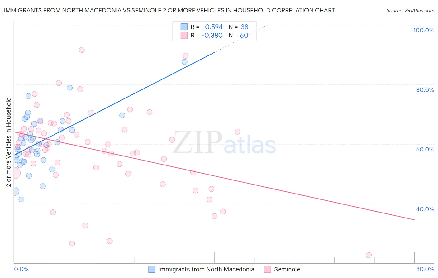 Immigrants from North Macedonia vs Seminole 2 or more Vehicles in Household