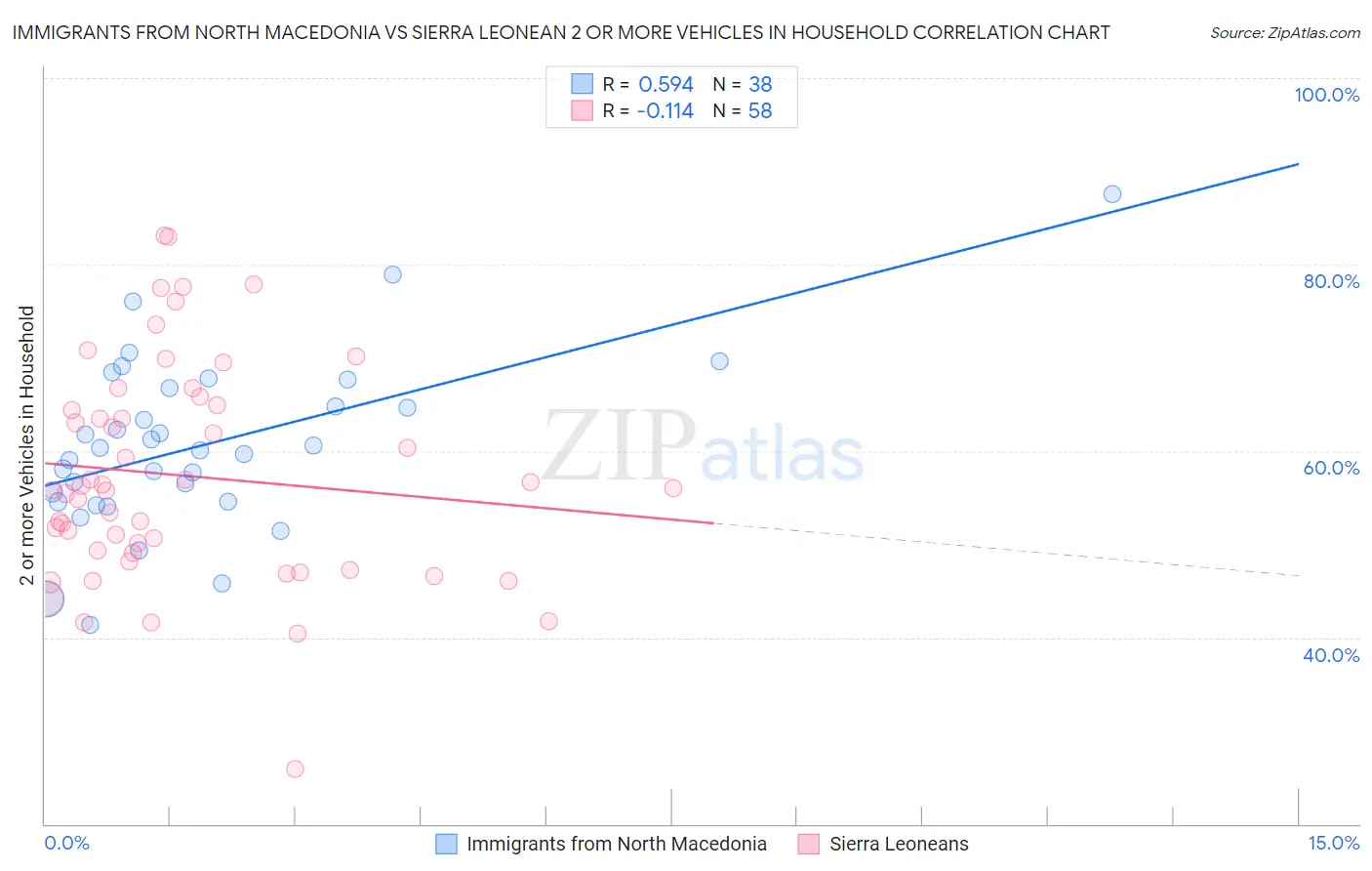 Immigrants from North Macedonia vs Sierra Leonean 2 or more Vehicles in Household