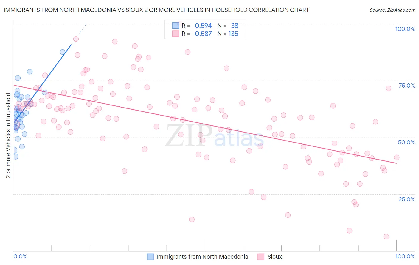 Immigrants from North Macedonia vs Sioux 2 or more Vehicles in Household