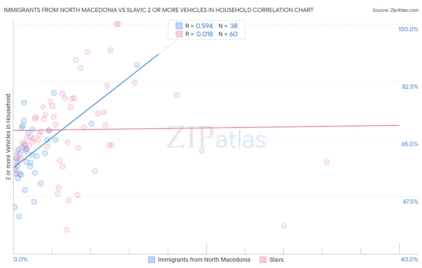 Immigrants from North Macedonia vs Slavic 2 or more Vehicles in Household