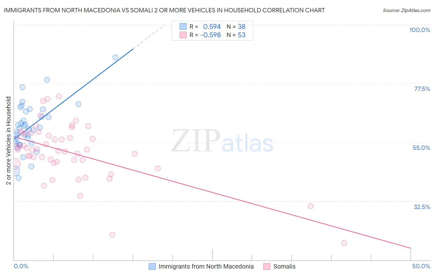 Immigrants from North Macedonia vs Somali 2 or more Vehicles in Household