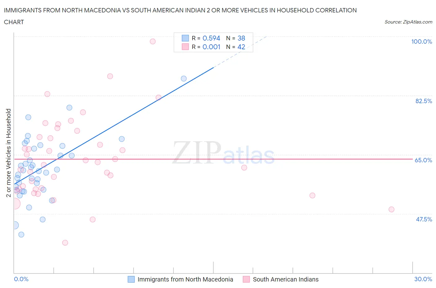 Immigrants from North Macedonia vs South American Indian 2 or more Vehicles in Household