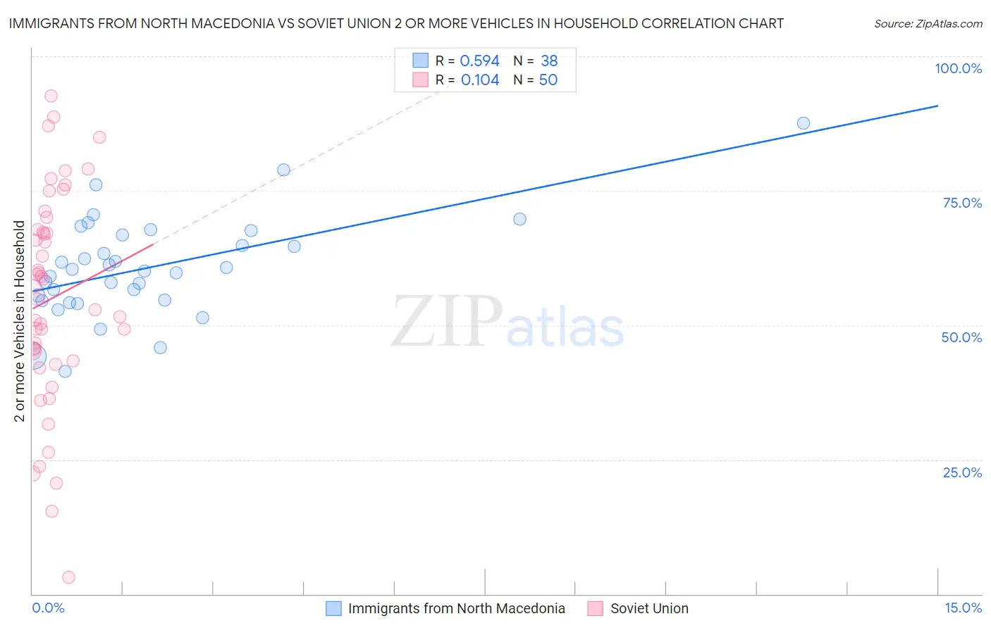 Immigrants from North Macedonia vs Soviet Union 2 or more Vehicles in Household