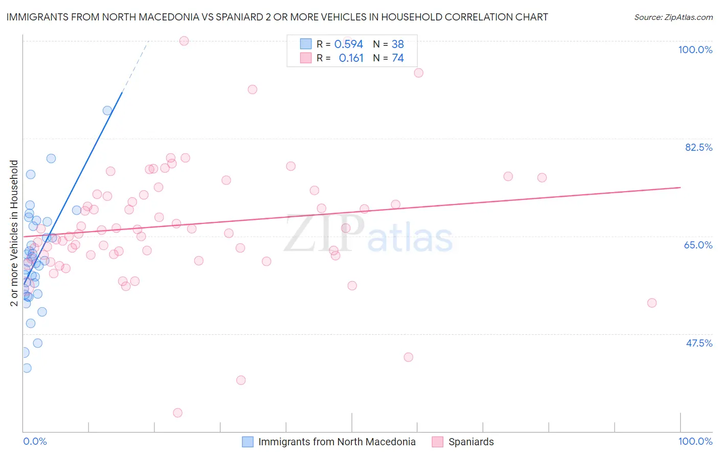 Immigrants from North Macedonia vs Spaniard 2 or more Vehicles in Household