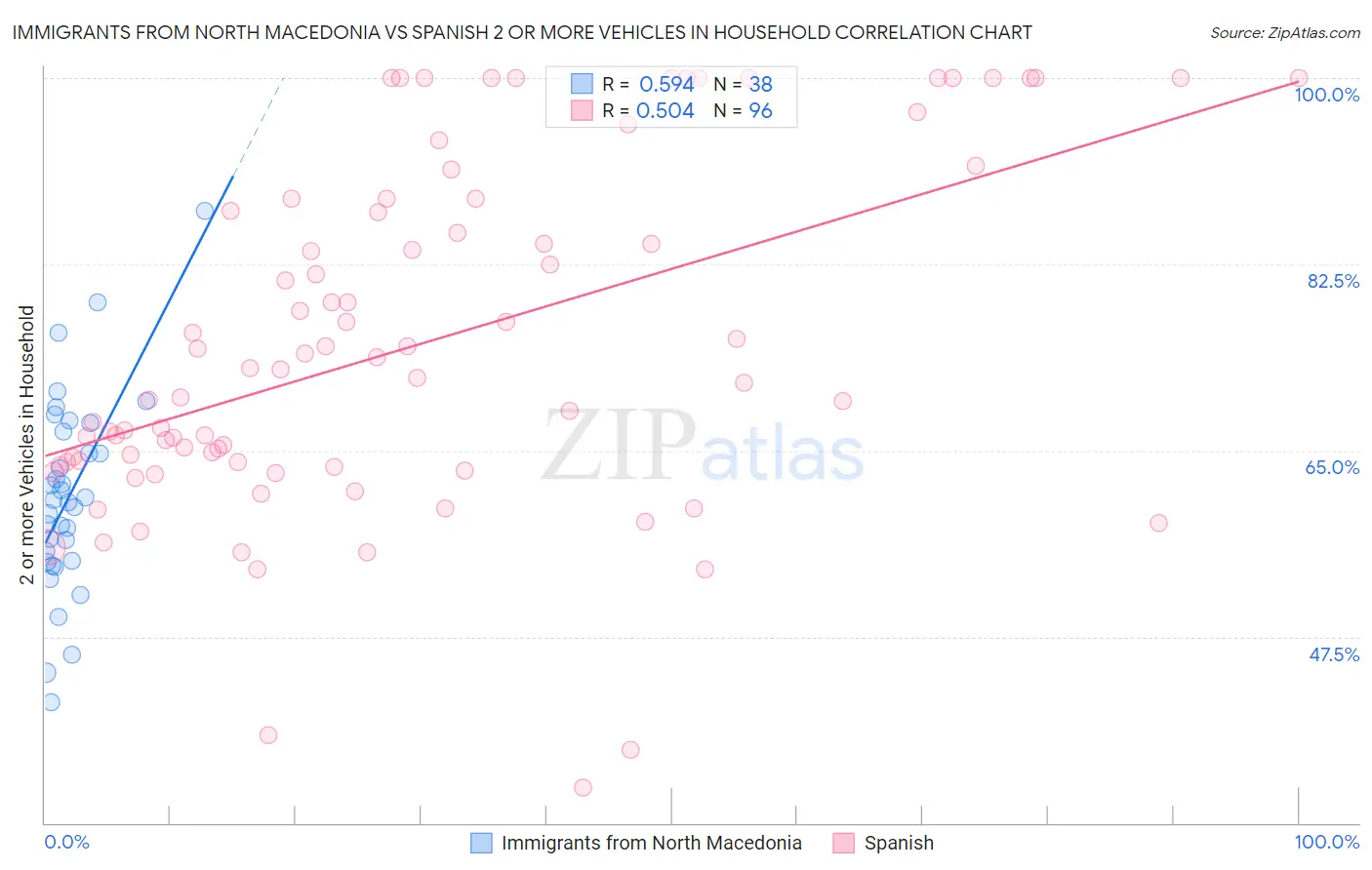 Immigrants from North Macedonia vs Spanish 2 or more Vehicles in Household